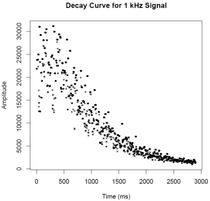 Warble Decay Curve