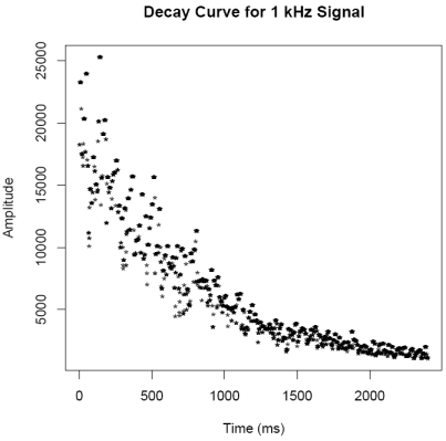 White noise Decay Curve